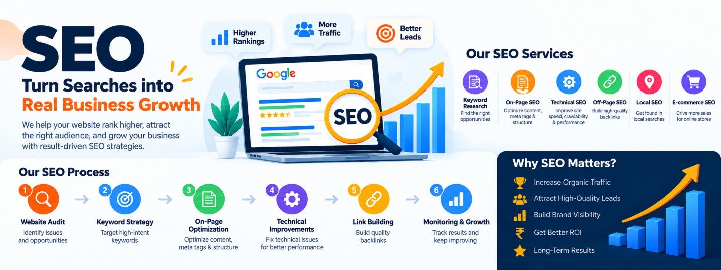 SEO services in Vadodara infographic: keyword research, on-page SEO, technical SEO, off-page SEO, local SEO and ecommerce SEO, with a 6-step SEO process from website audit to monitoring and growth