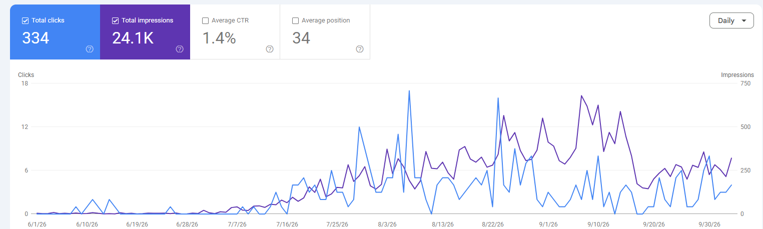 Google Search Console performance chart for amplifyklicks.com showing 334 clicks and 24.1K impressions between June and early October 2026